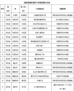 新一輪藍(lán)天保衛(wèi)戰(zhàn)重點(diǎn)區(qū)域強(qiáng)化督查新發(fā)現(xiàn)問題80個