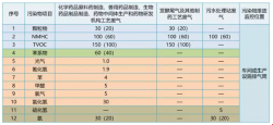 都基峻:《制藥家產(chǎn)大氣污染物排放尺度》尺度解讀