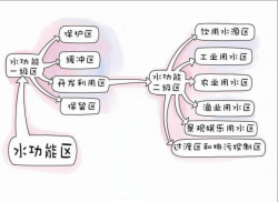 東鴻環(huán)保知識課堂26：水保護區(qū)是什么，如何保護飲用水源？
