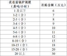 東莞市鍋爐改造補貼政策方案，鍋爐改造補貼多少錢？